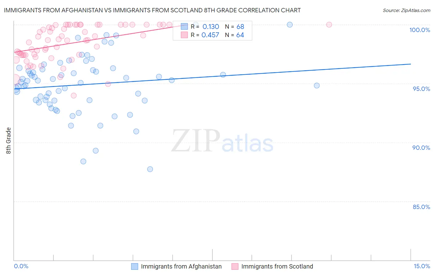 Immigrants from Afghanistan vs Immigrants from Scotland 8th Grade