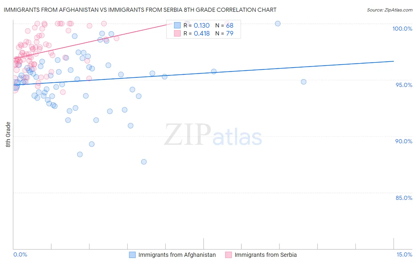 Immigrants from Afghanistan vs Immigrants from Serbia 8th Grade