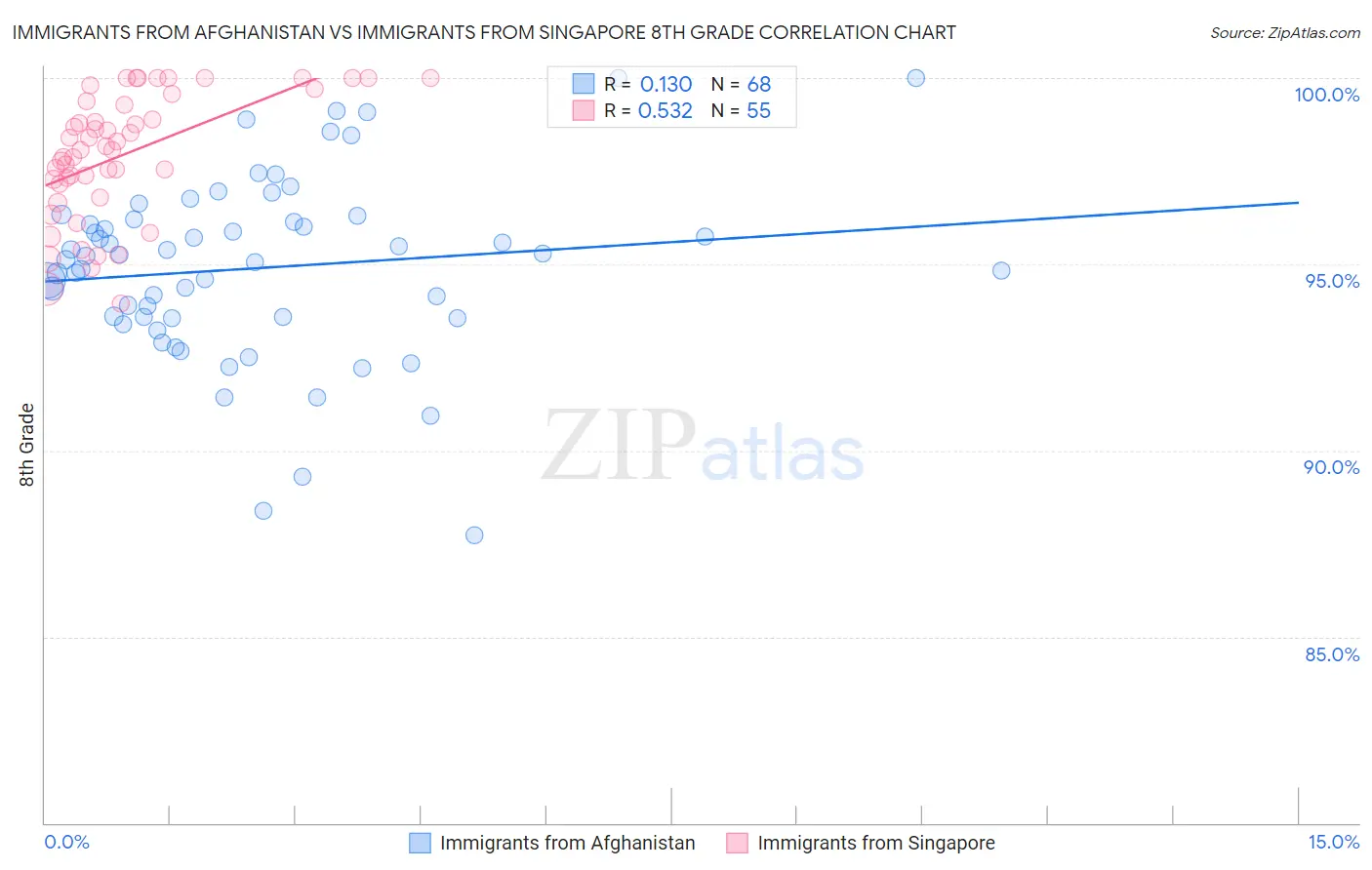 Immigrants from Afghanistan vs Immigrants from Singapore 8th Grade