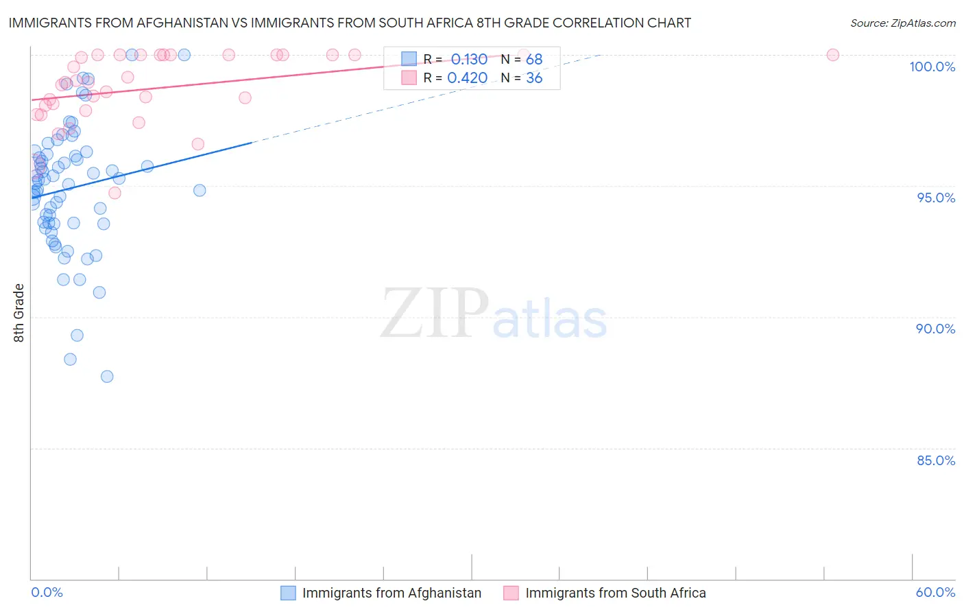 Immigrants from Afghanistan vs Immigrants from South Africa 8th Grade