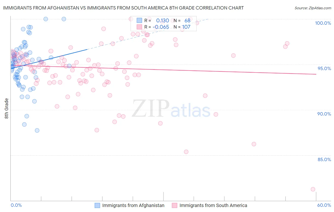Immigrants from Afghanistan vs Immigrants from South America 8th Grade