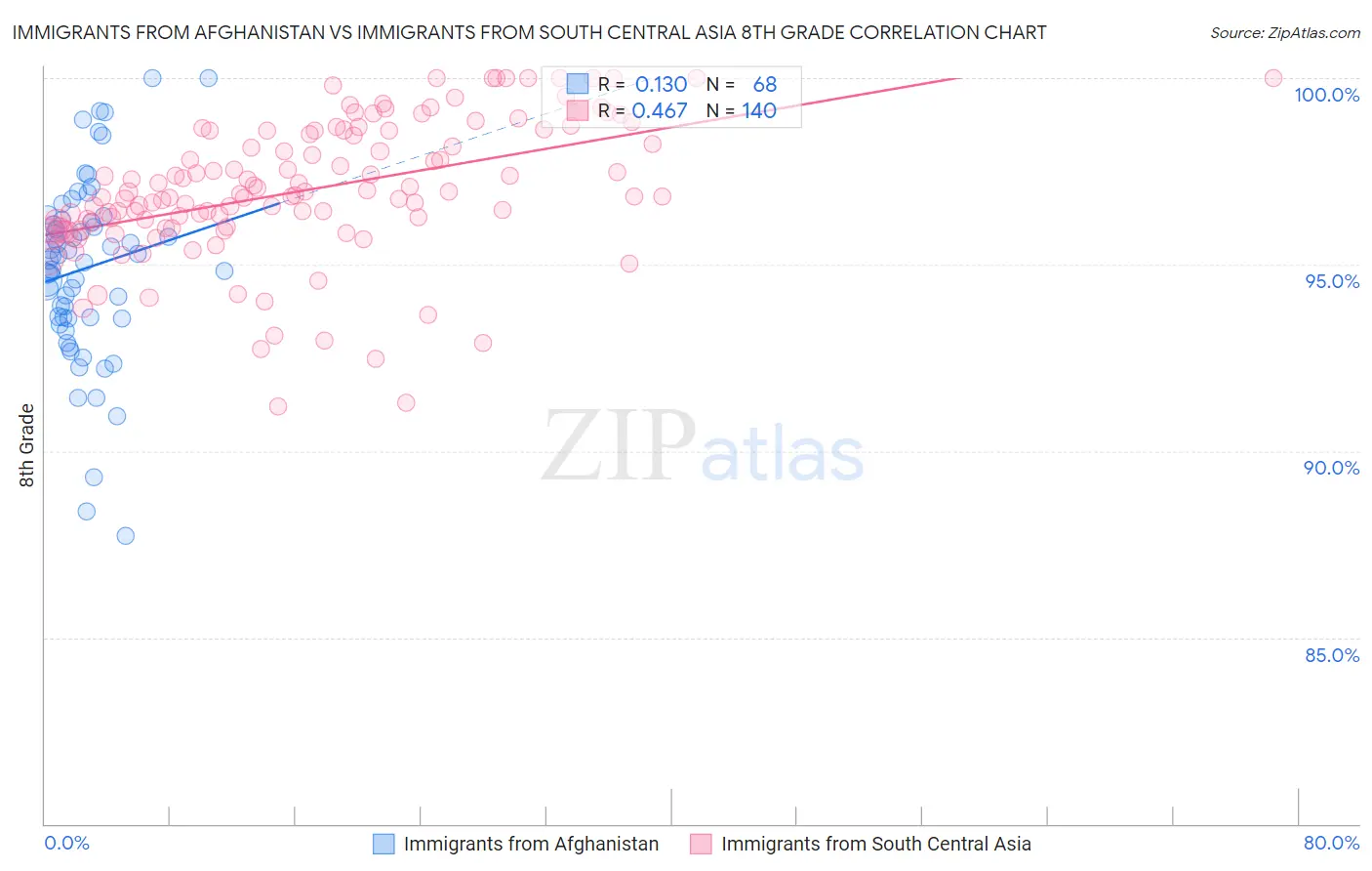 Immigrants from Afghanistan vs Immigrants from South Central Asia 8th Grade