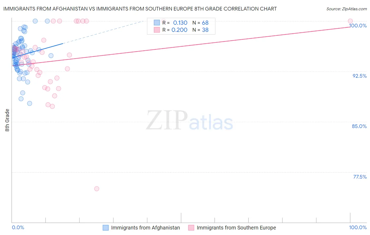 Immigrants from Afghanistan vs Immigrants from Southern Europe 8th Grade