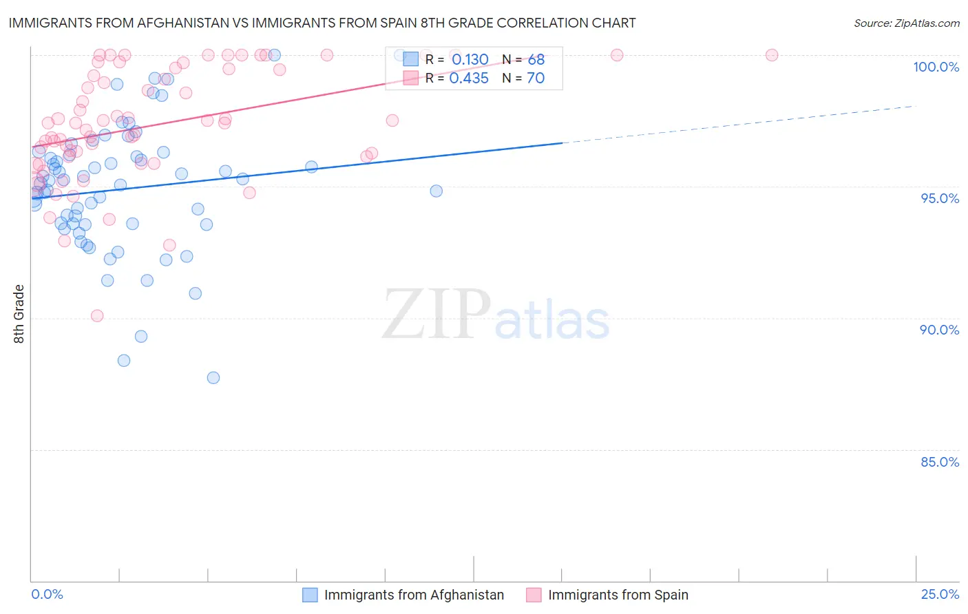 Immigrants from Afghanistan vs Immigrants from Spain 8th Grade