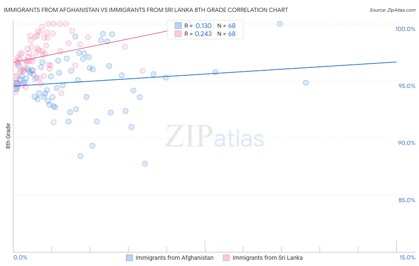 Immigrants from Afghanistan vs Immigrants from Sri Lanka 8th Grade