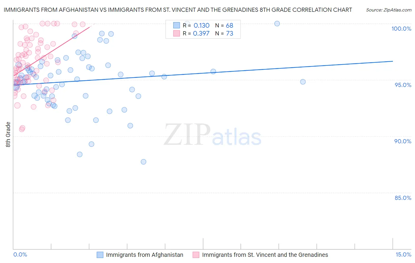 Immigrants from Afghanistan vs Immigrants from St. Vincent and the Grenadines 8th Grade