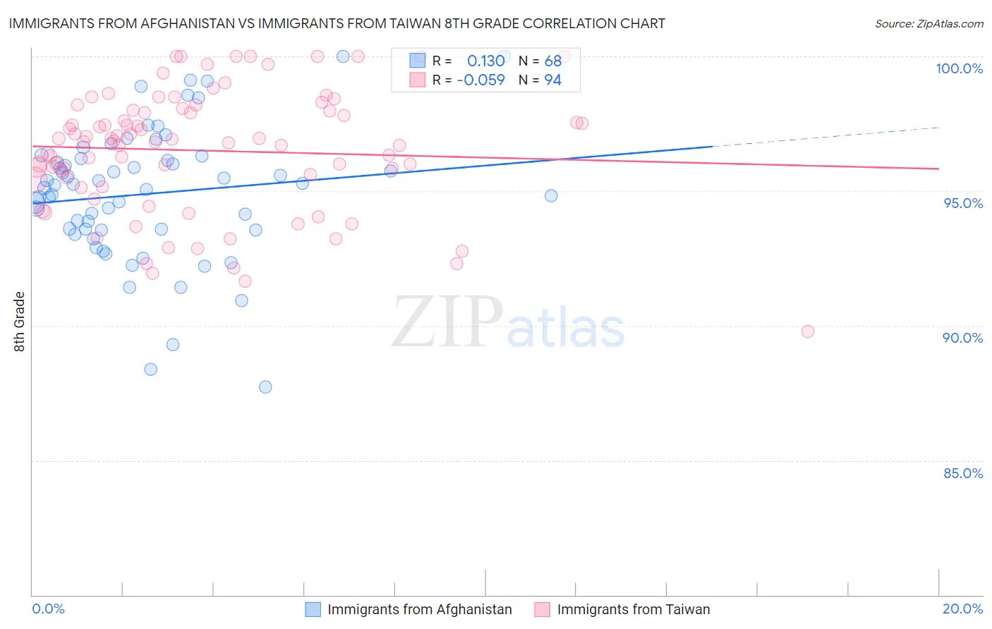 Immigrants from Afghanistan vs Immigrants from Taiwan 8th Grade