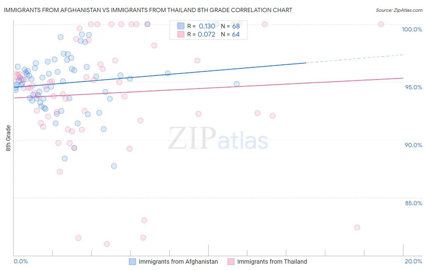 Immigrants from Afghanistan vs Immigrants from Thailand 8th Grade