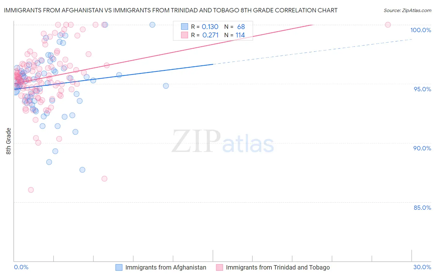 Immigrants from Afghanistan vs Immigrants from Trinidad and Tobago 8th Grade
