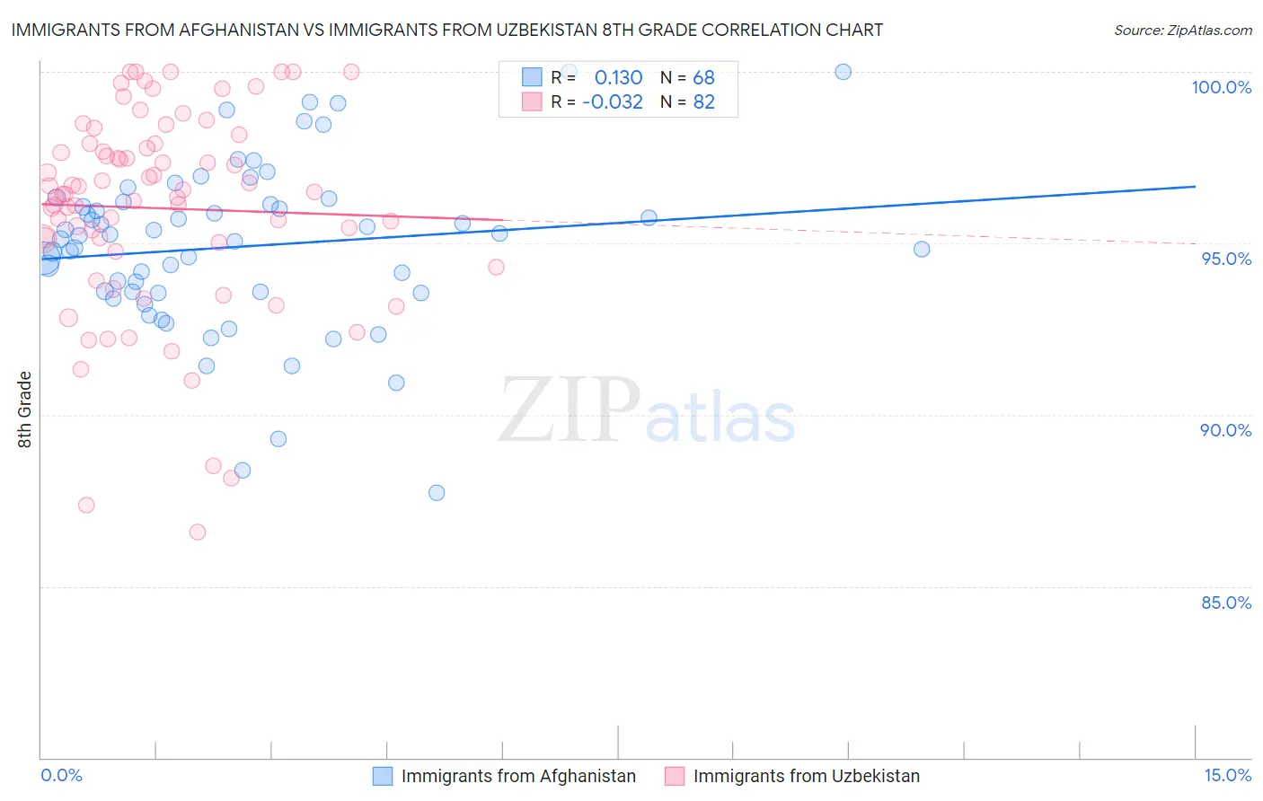 Immigrants from Afghanistan vs Immigrants from Uzbekistan 8th Grade