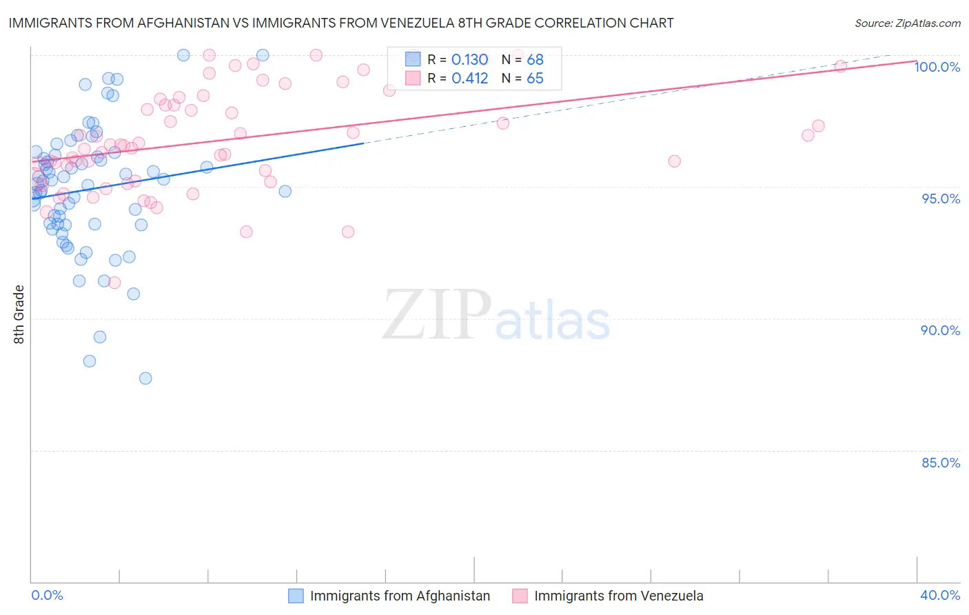Immigrants from Afghanistan vs Immigrants from Venezuela 8th Grade
