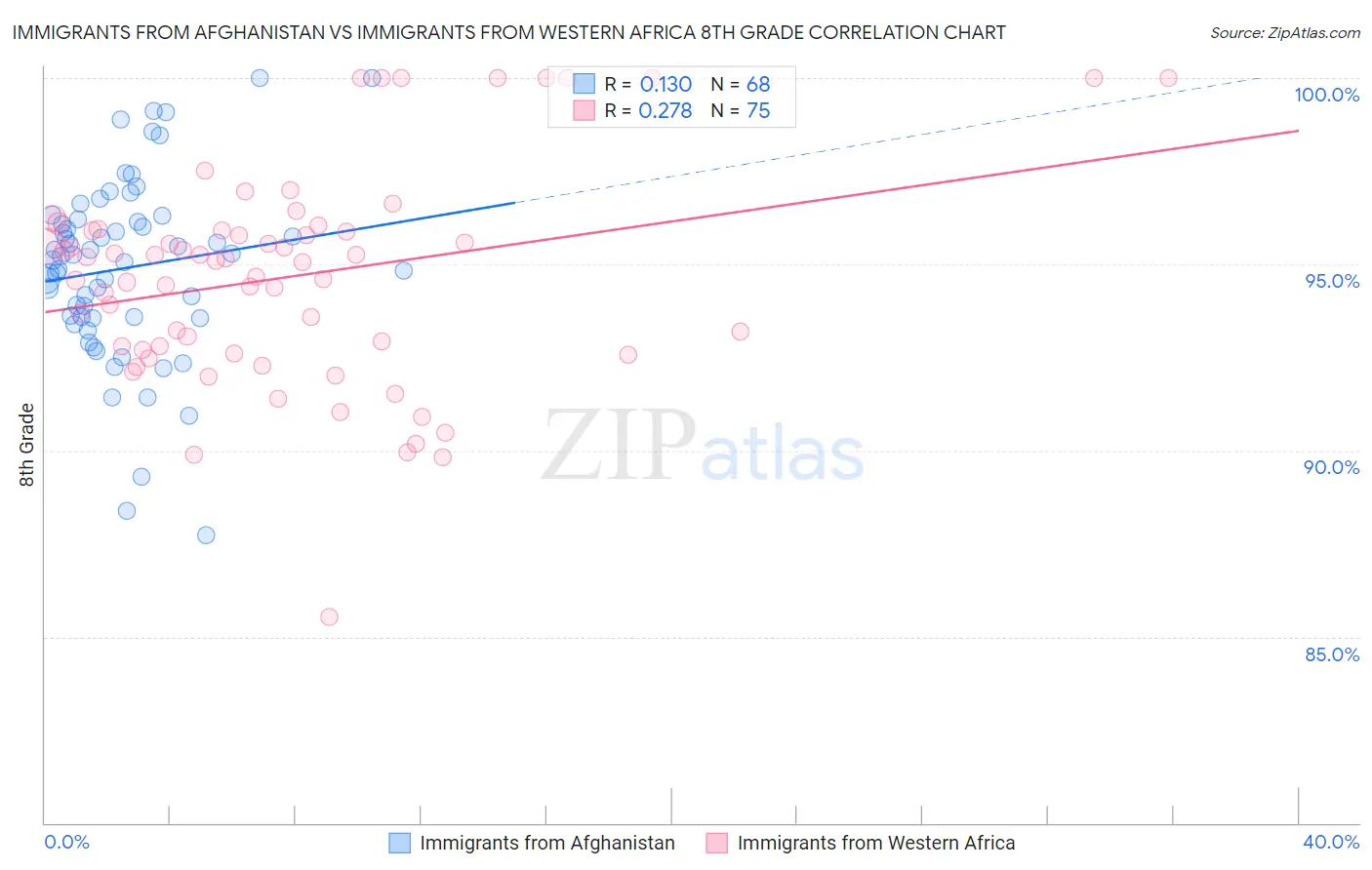 Immigrants from Afghanistan vs Immigrants from Western Africa 8th Grade