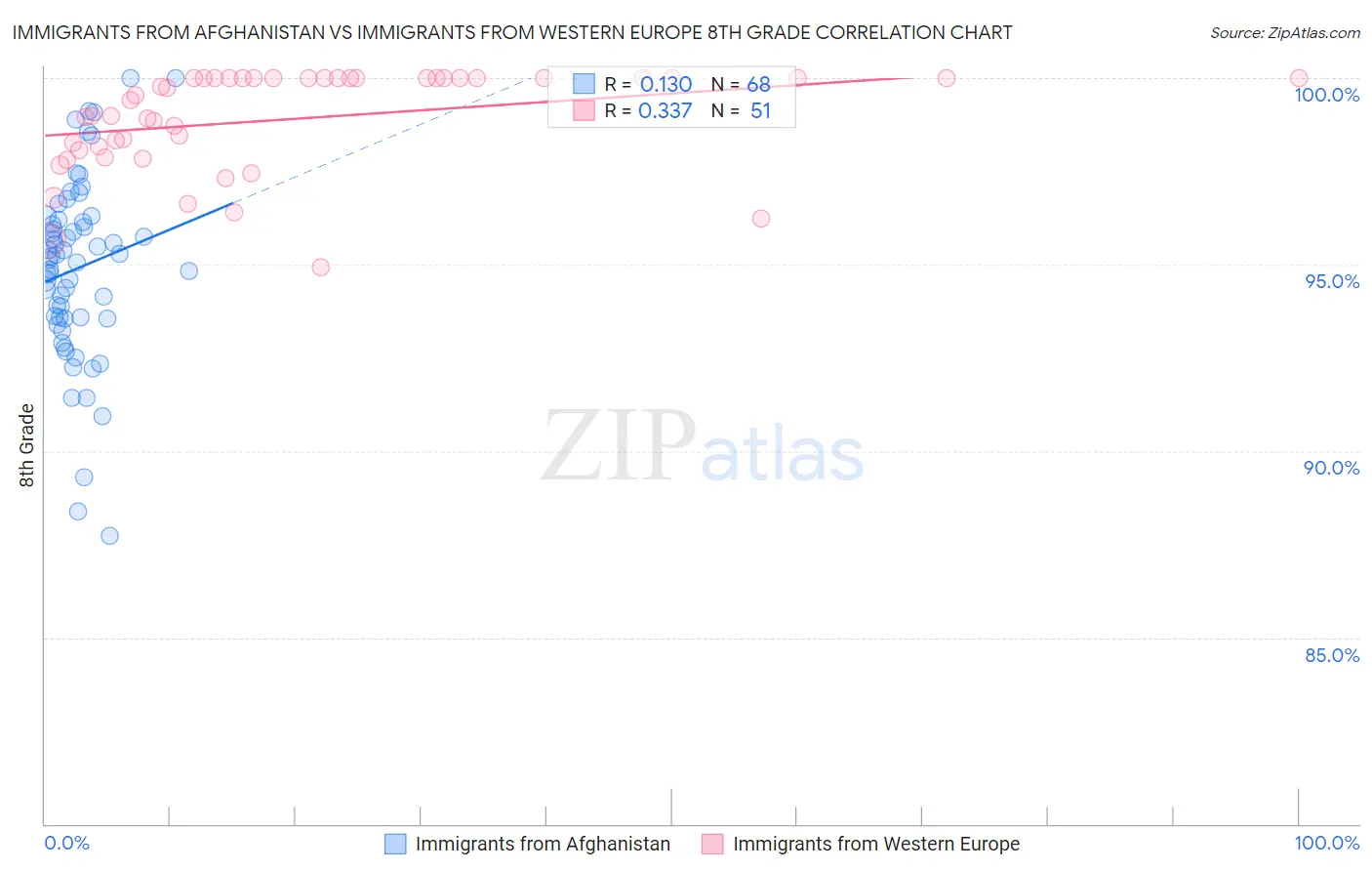 Immigrants from Afghanistan vs Immigrants from Western Europe 8th Grade