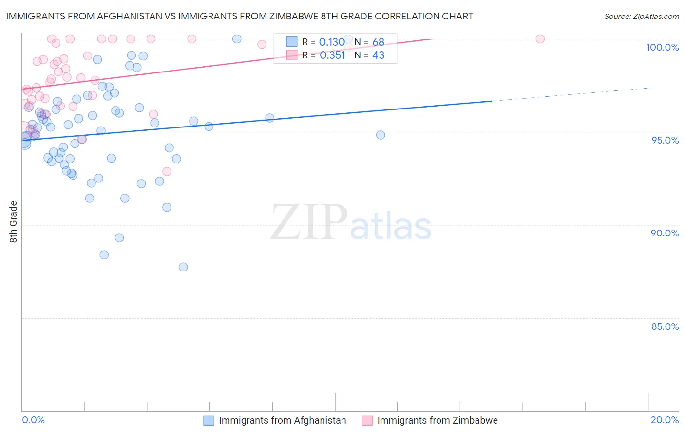 Immigrants from Afghanistan vs Immigrants from Zimbabwe 8th Grade