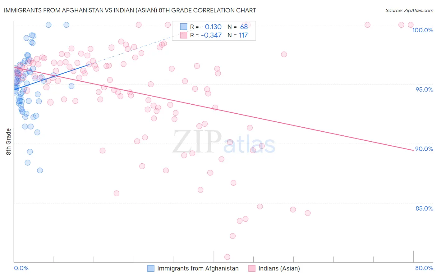 Immigrants from Afghanistan vs Indian (Asian) 8th Grade