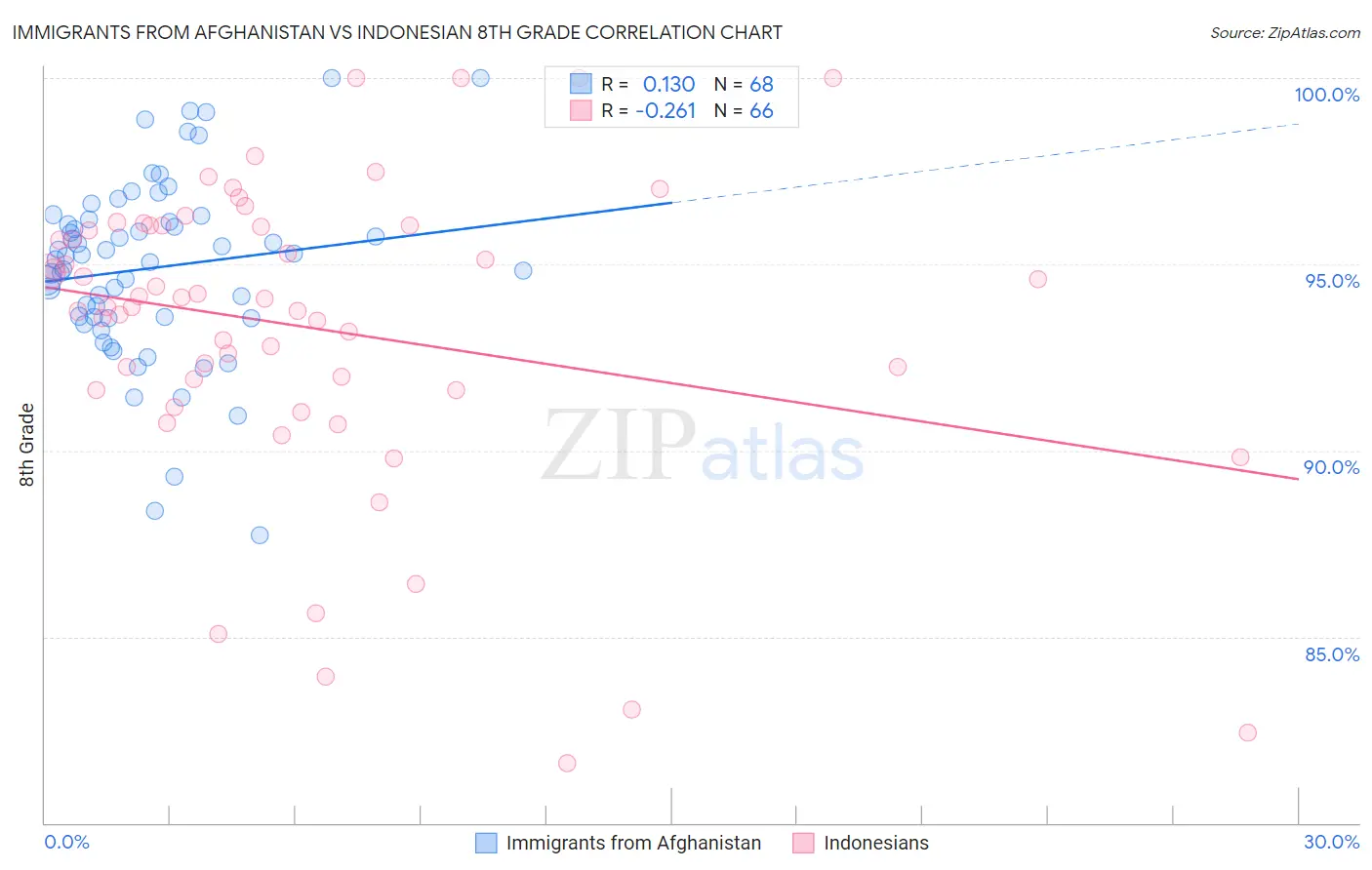 Immigrants from Afghanistan vs Indonesian 8th Grade