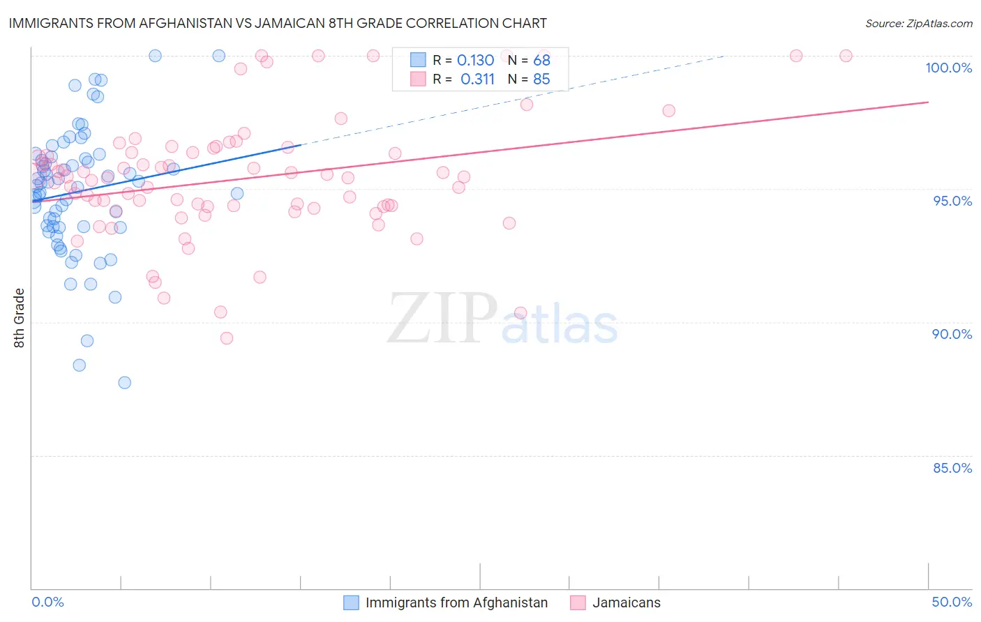 Immigrants from Afghanistan vs Jamaican 8th Grade