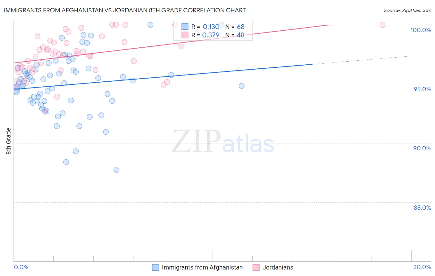 Immigrants from Afghanistan vs Jordanian 8th Grade
