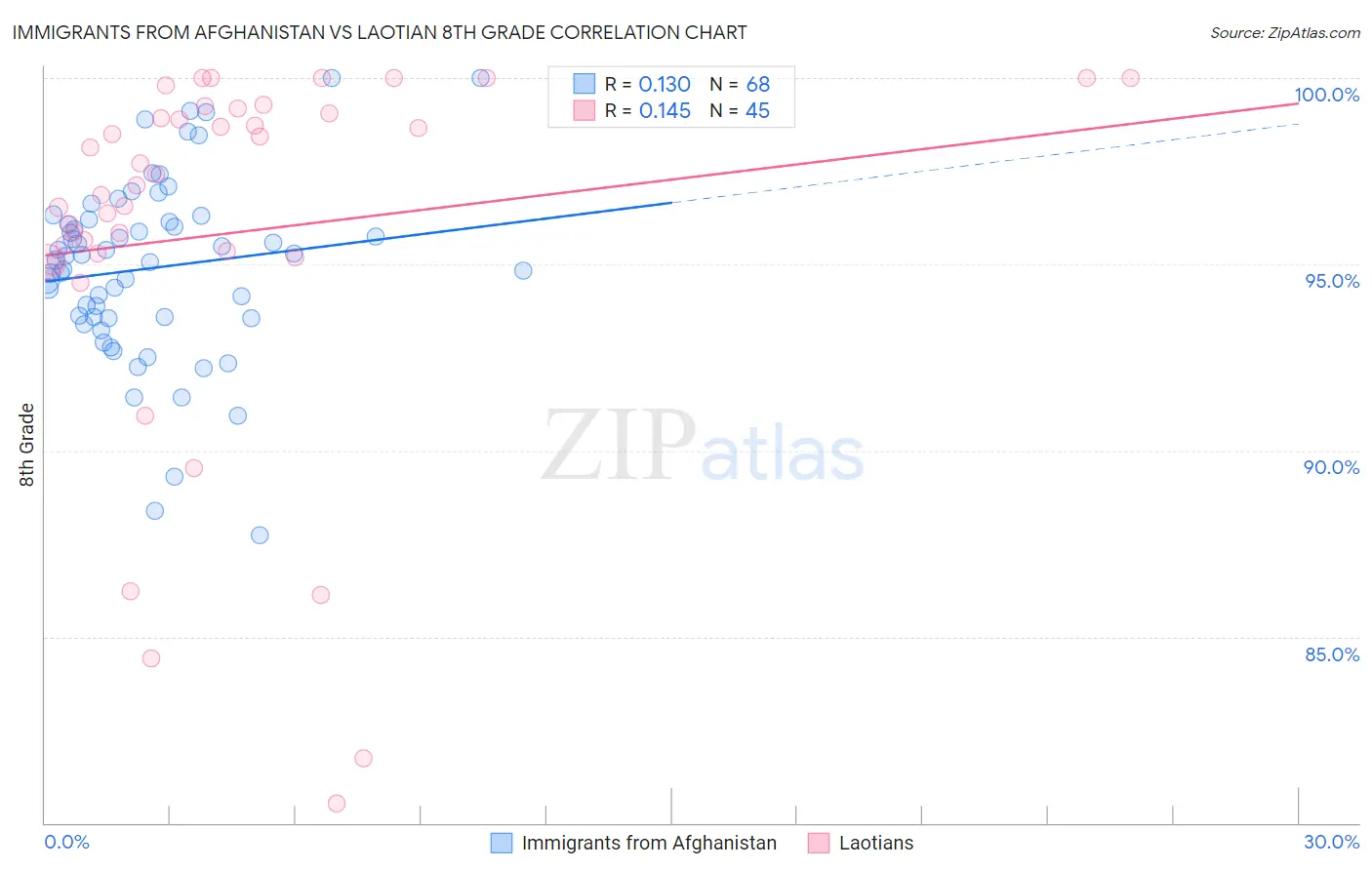 Immigrants from Afghanistan vs Laotian 8th Grade