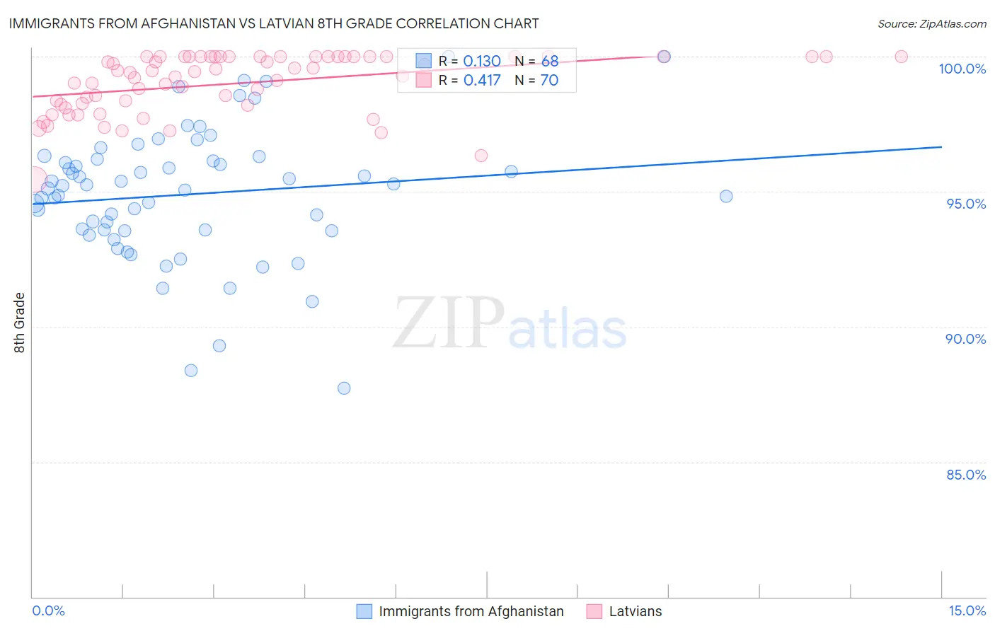 Immigrants from Afghanistan vs Latvian 8th Grade