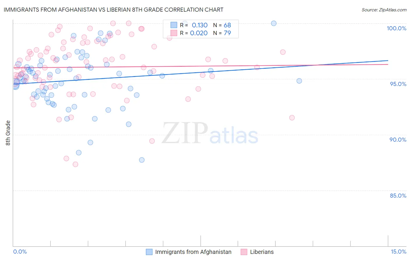 Immigrants from Afghanistan vs Liberian 8th Grade