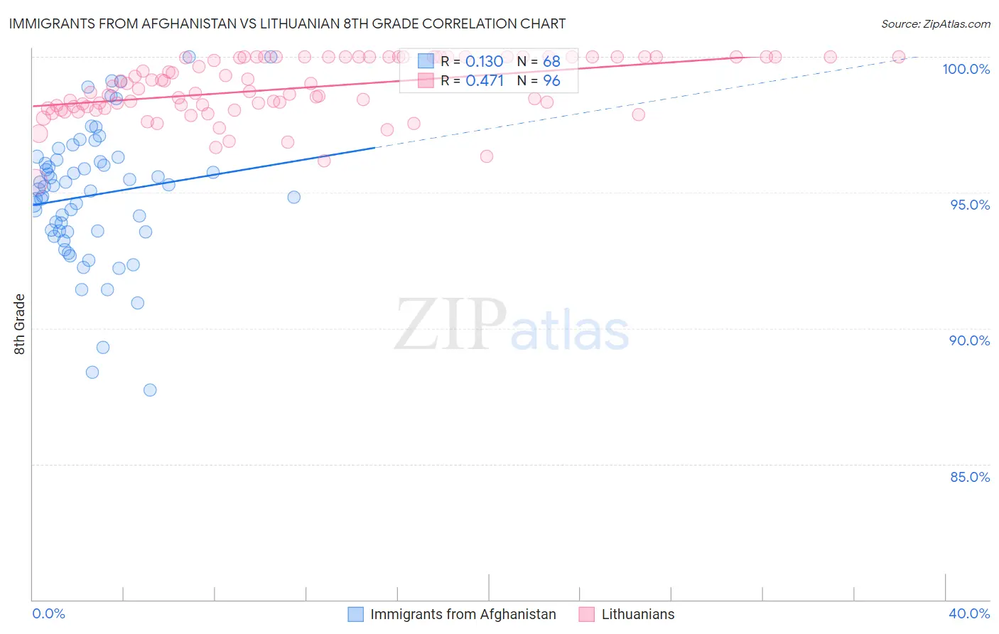Immigrants from Afghanistan vs Lithuanian 8th Grade