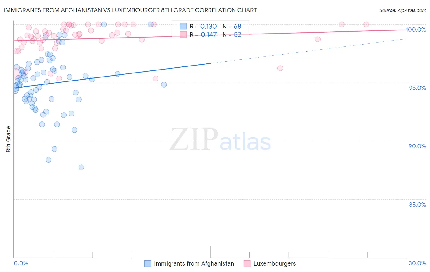 Immigrants from Afghanistan vs Luxembourger 8th Grade