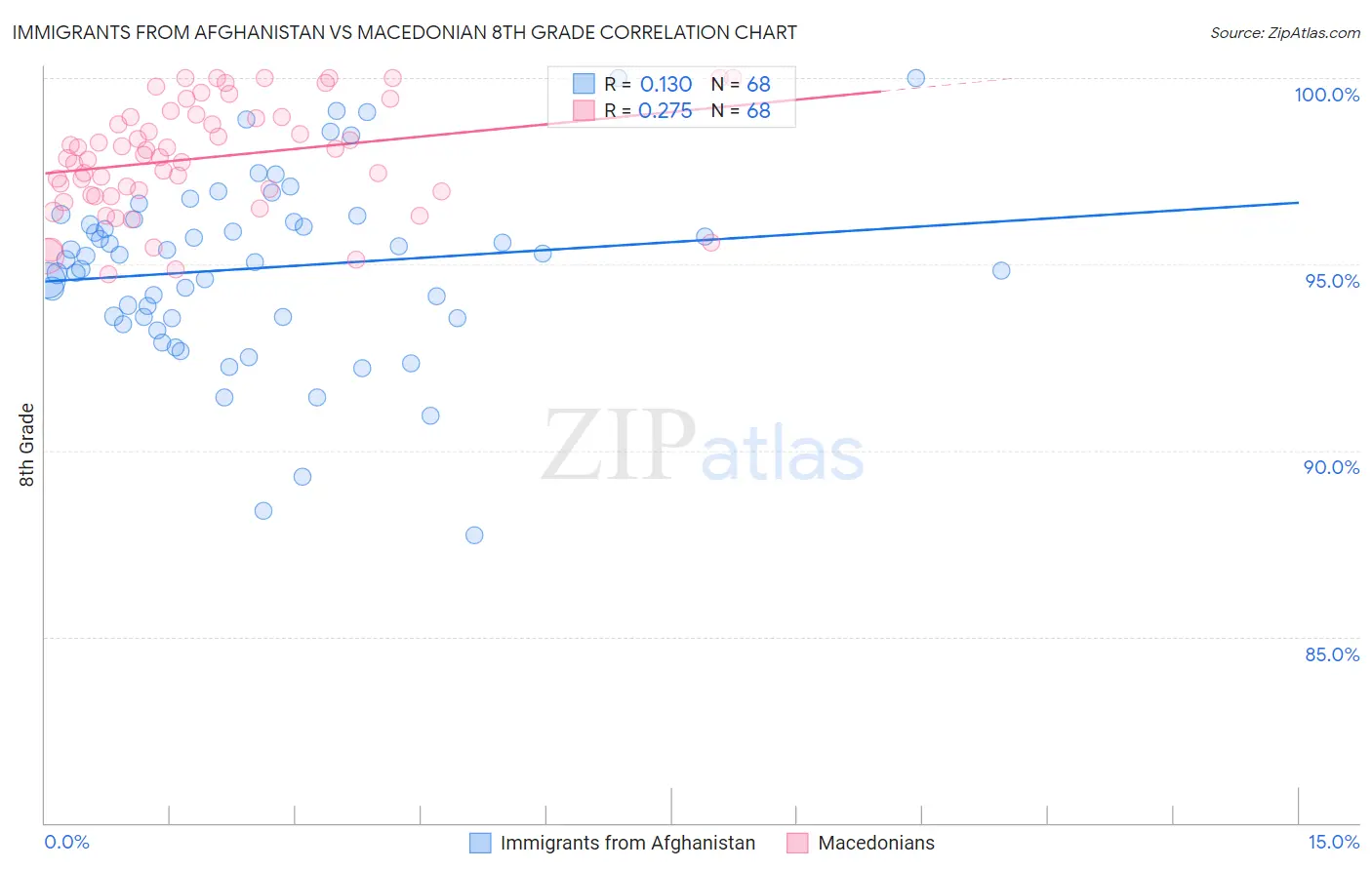 Immigrants from Afghanistan vs Macedonian 8th Grade