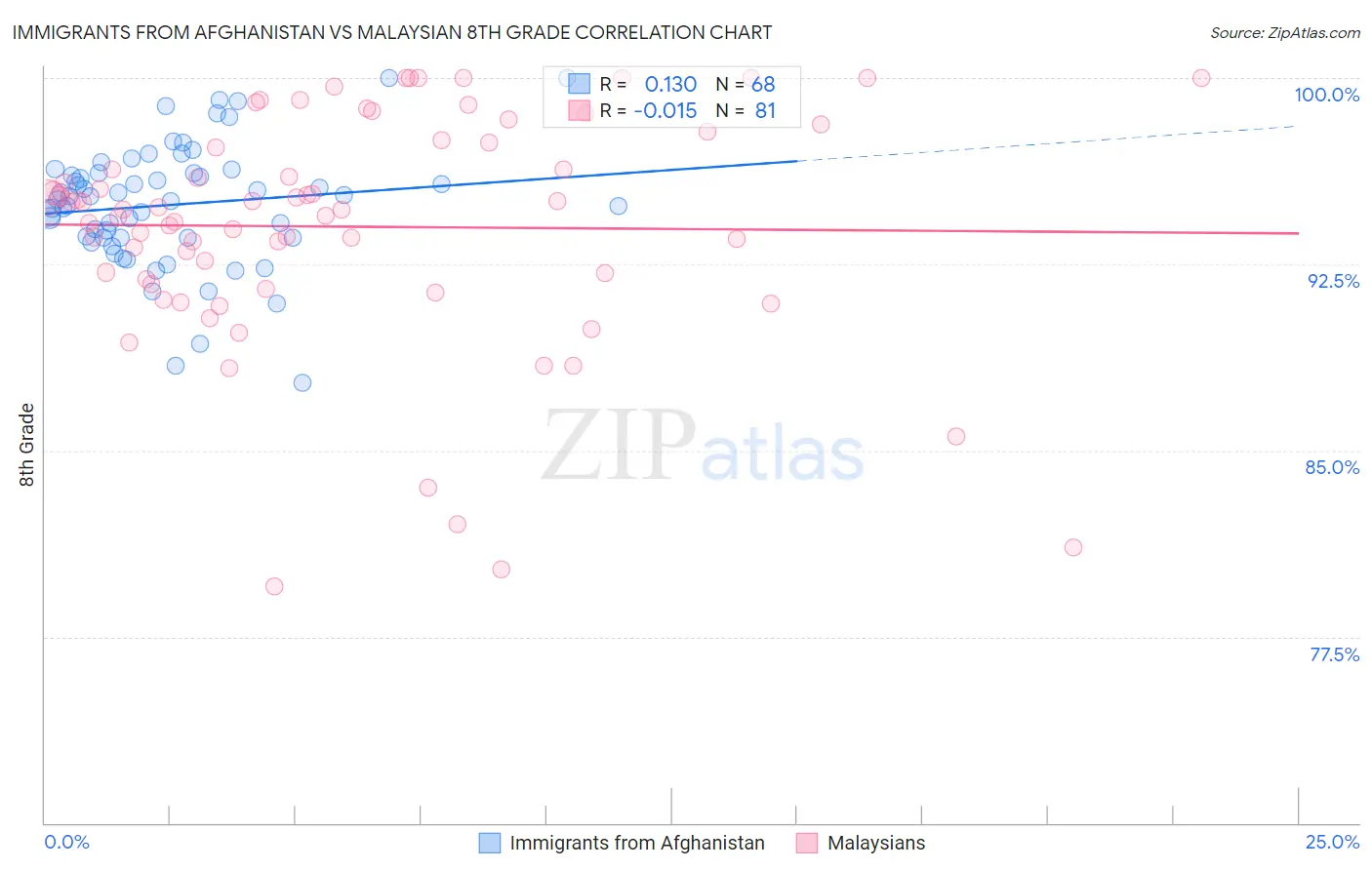 Immigrants from Afghanistan vs Malaysian 8th Grade