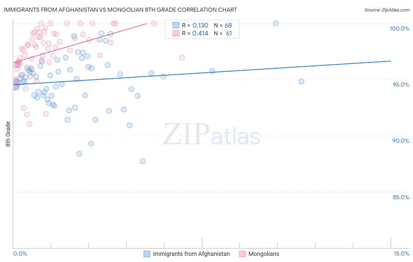 Immigrants from Afghanistan vs Mongolian 8th Grade