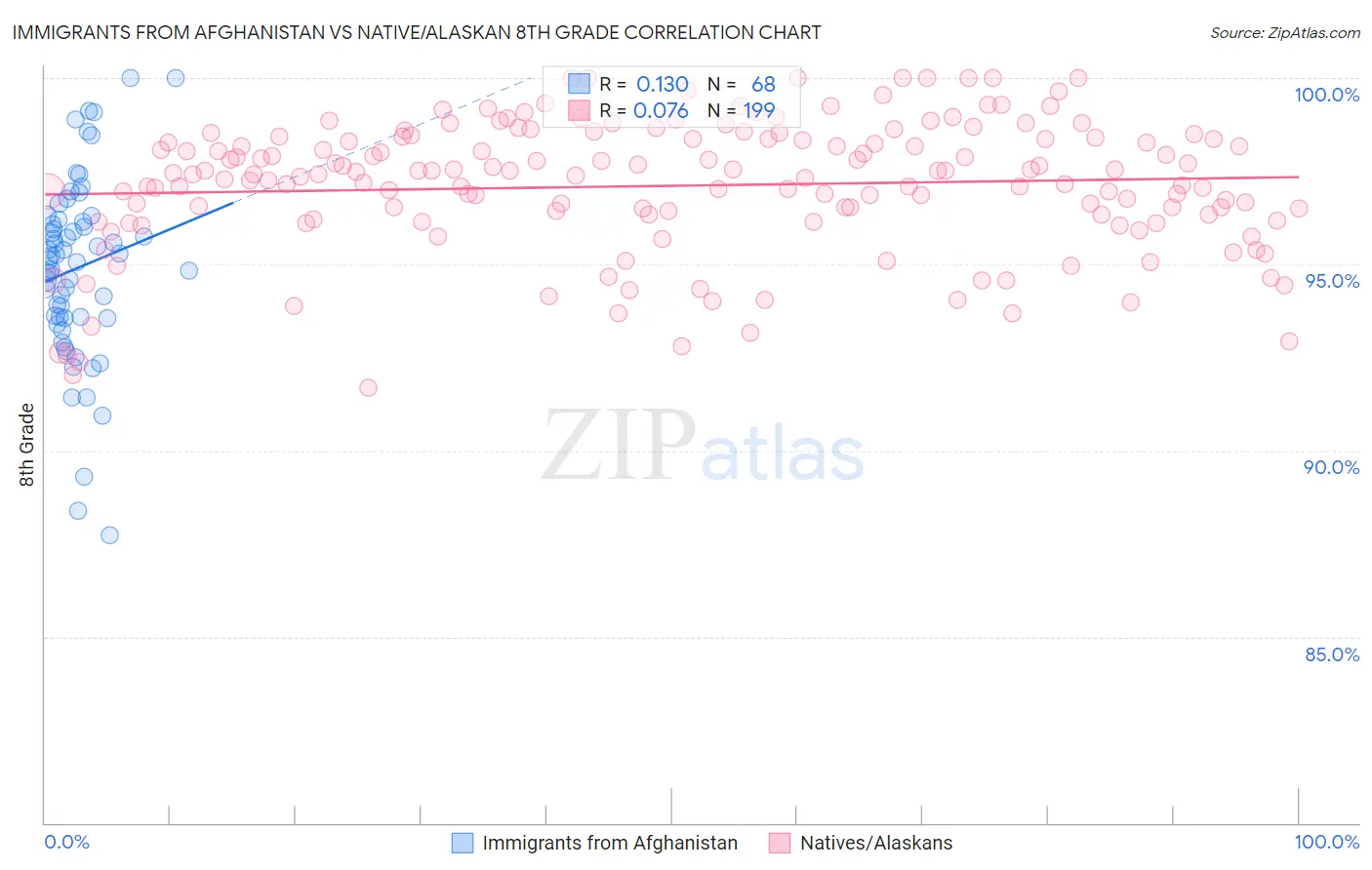 Immigrants from Afghanistan vs Native/Alaskan 8th Grade