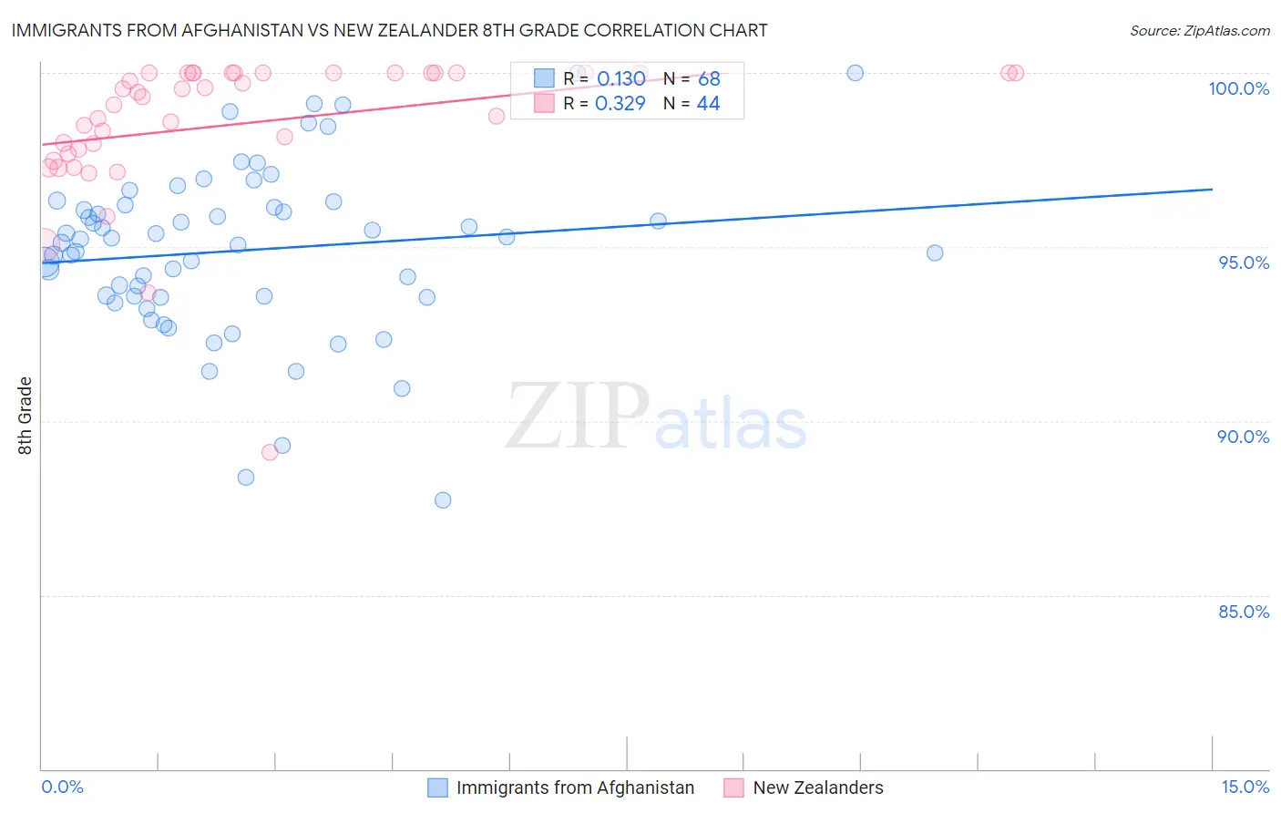 Immigrants from Afghanistan vs New Zealander 8th Grade