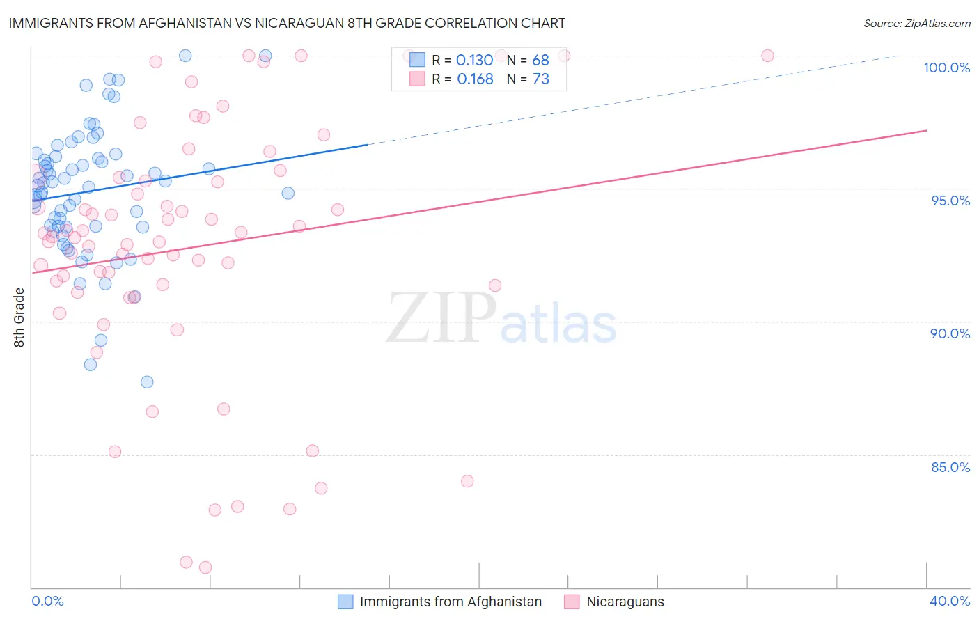Immigrants from Afghanistan vs Nicaraguan 8th Grade