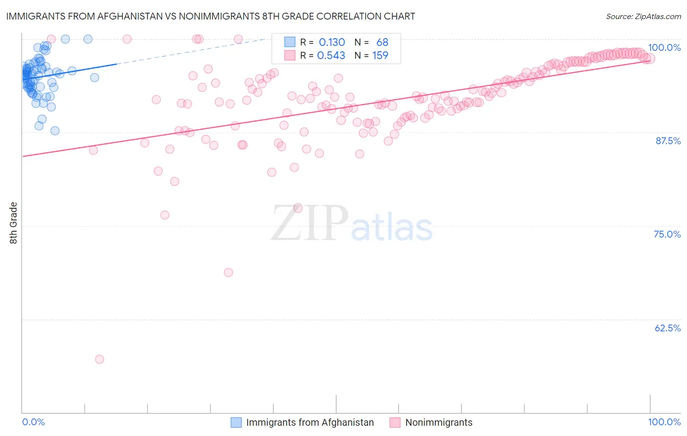 Immigrants from Afghanistan vs Nonimmigrants 8th Grade