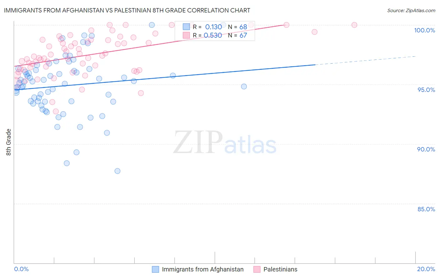 Immigrants from Afghanistan vs Palestinian 8th Grade