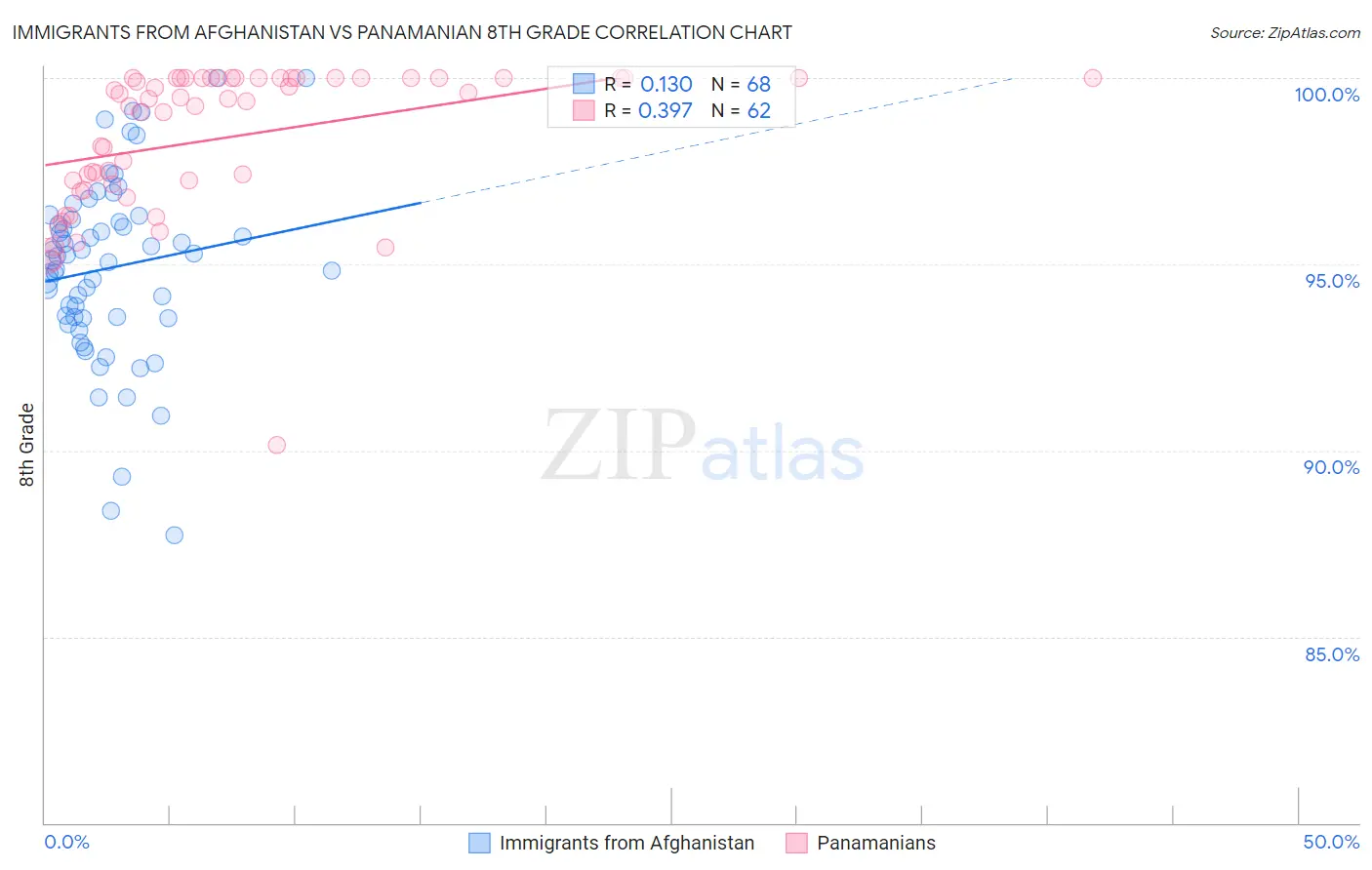 Immigrants from Afghanistan vs Panamanian 8th Grade
