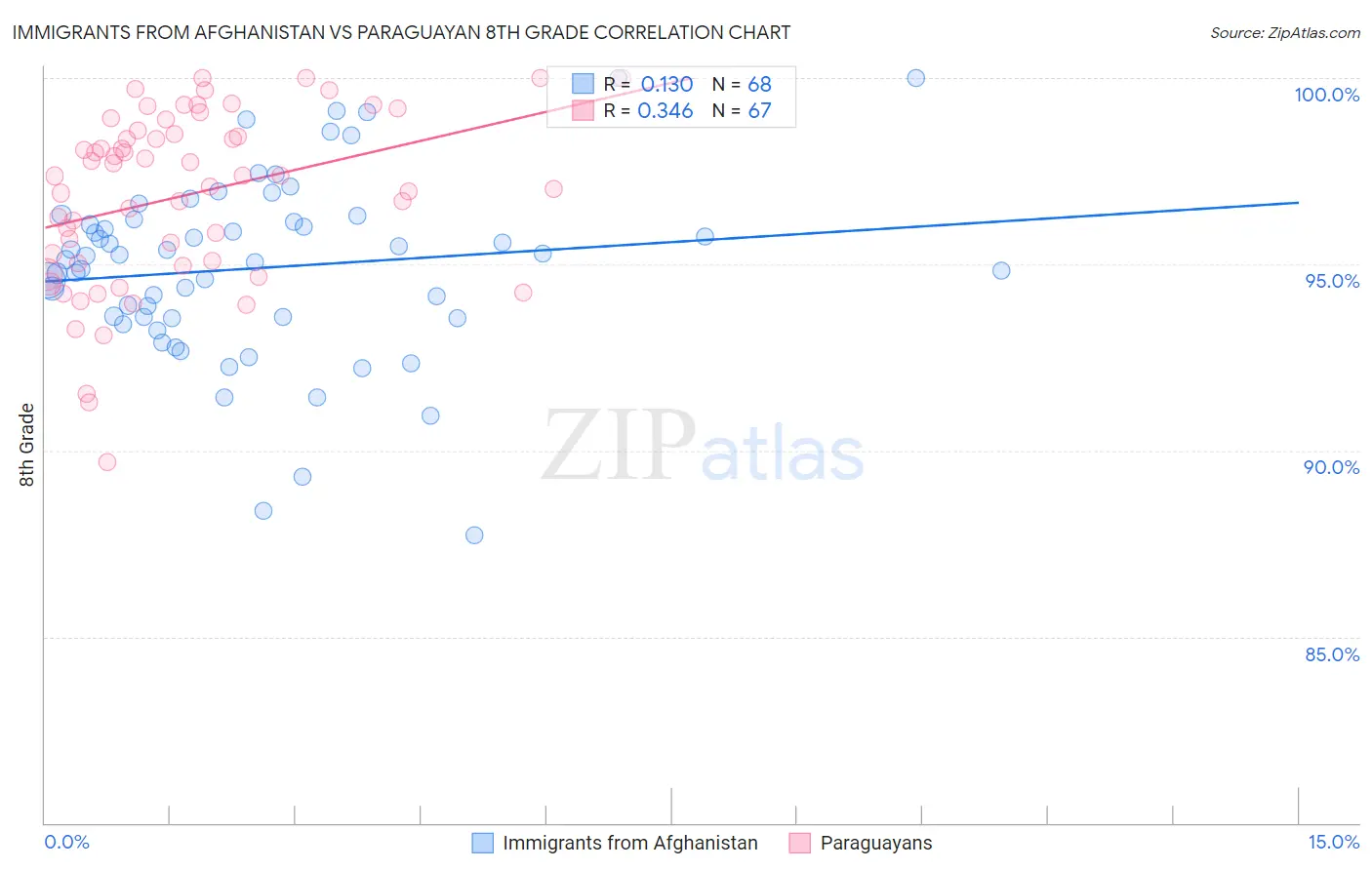 Immigrants from Afghanistan vs Paraguayan 8th Grade