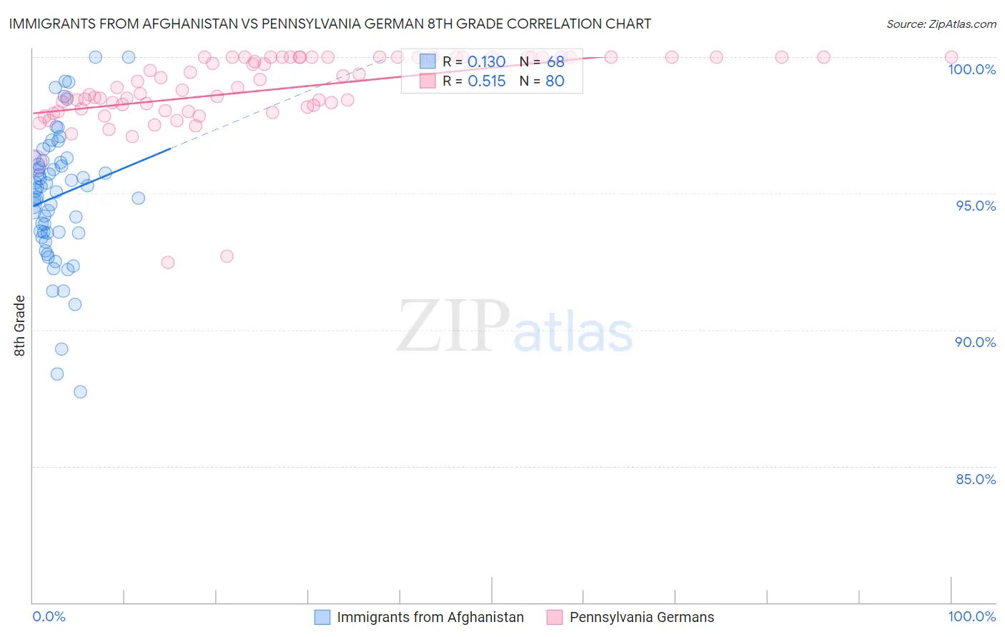 Immigrants from Afghanistan vs Pennsylvania German 8th Grade