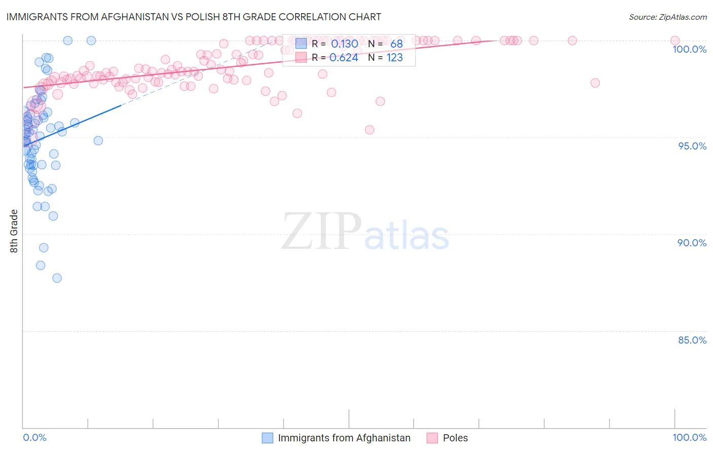 Immigrants from Afghanistan vs Polish 8th Grade