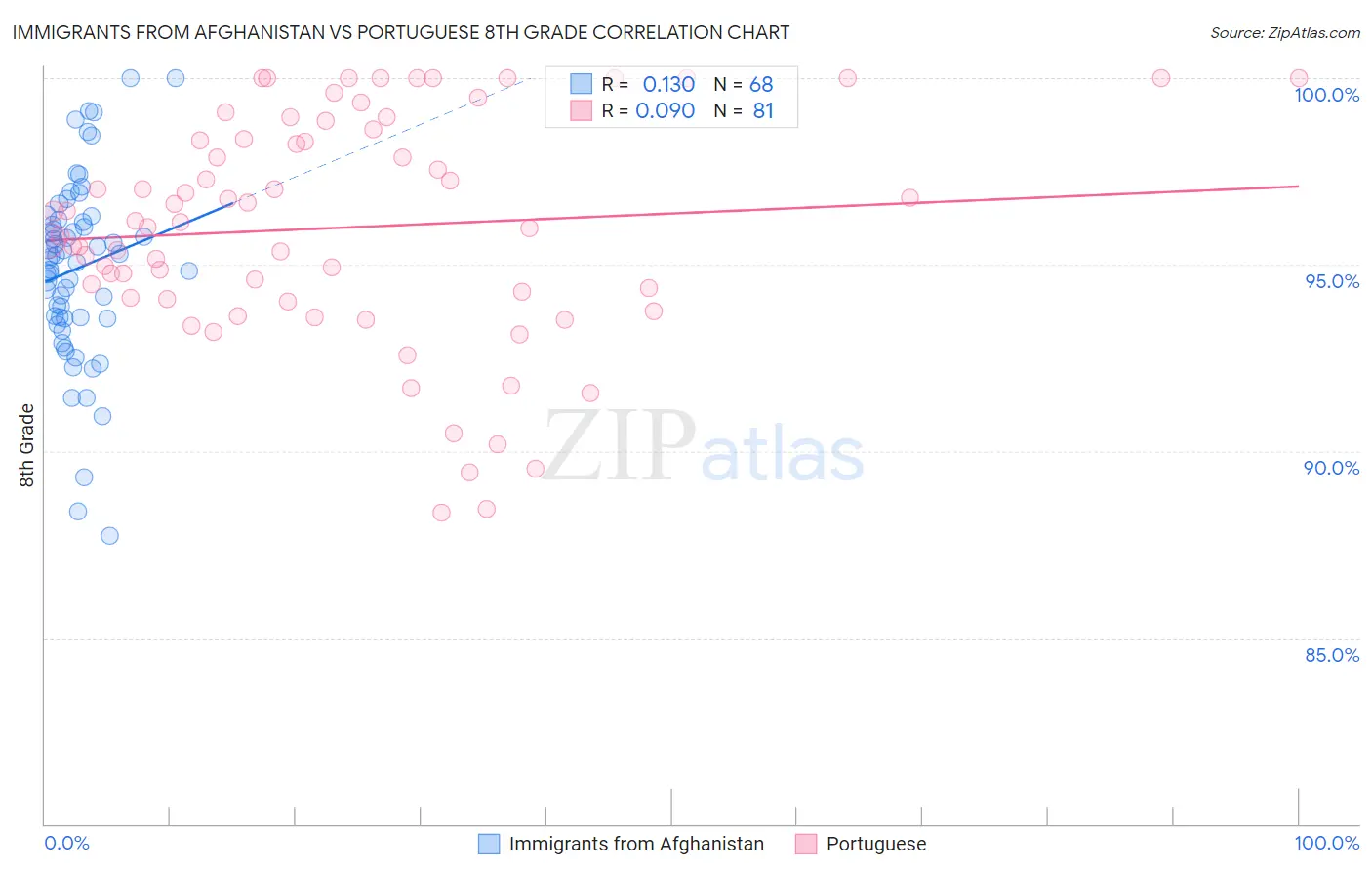 Immigrants from Afghanistan vs Portuguese 8th Grade