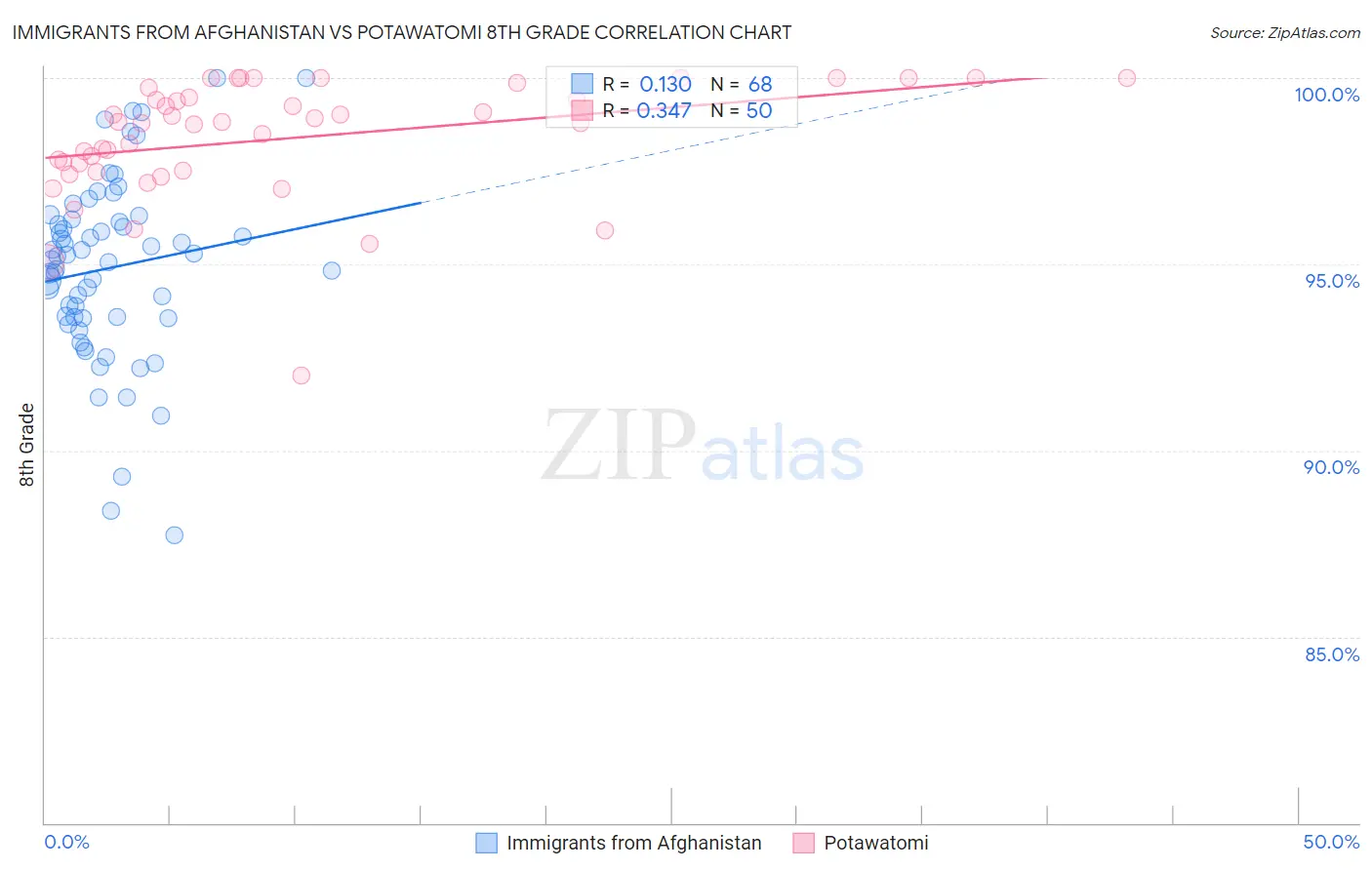 Immigrants from Afghanistan vs Potawatomi 8th Grade