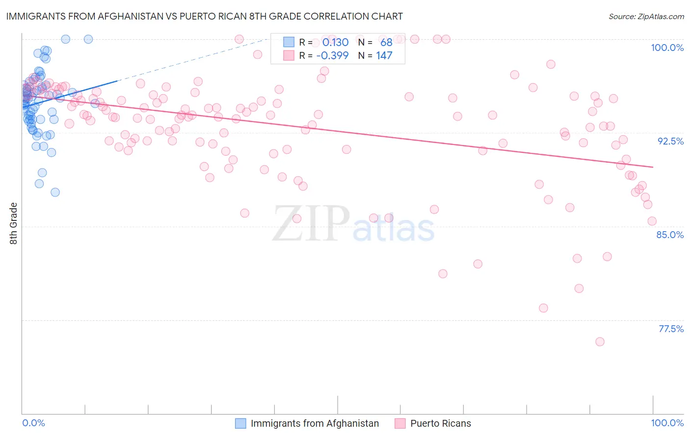Immigrants from Afghanistan vs Puerto Rican 8th Grade
