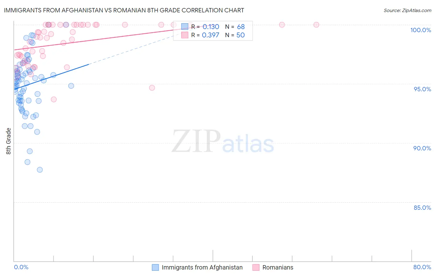 Immigrants from Afghanistan vs Romanian 8th Grade