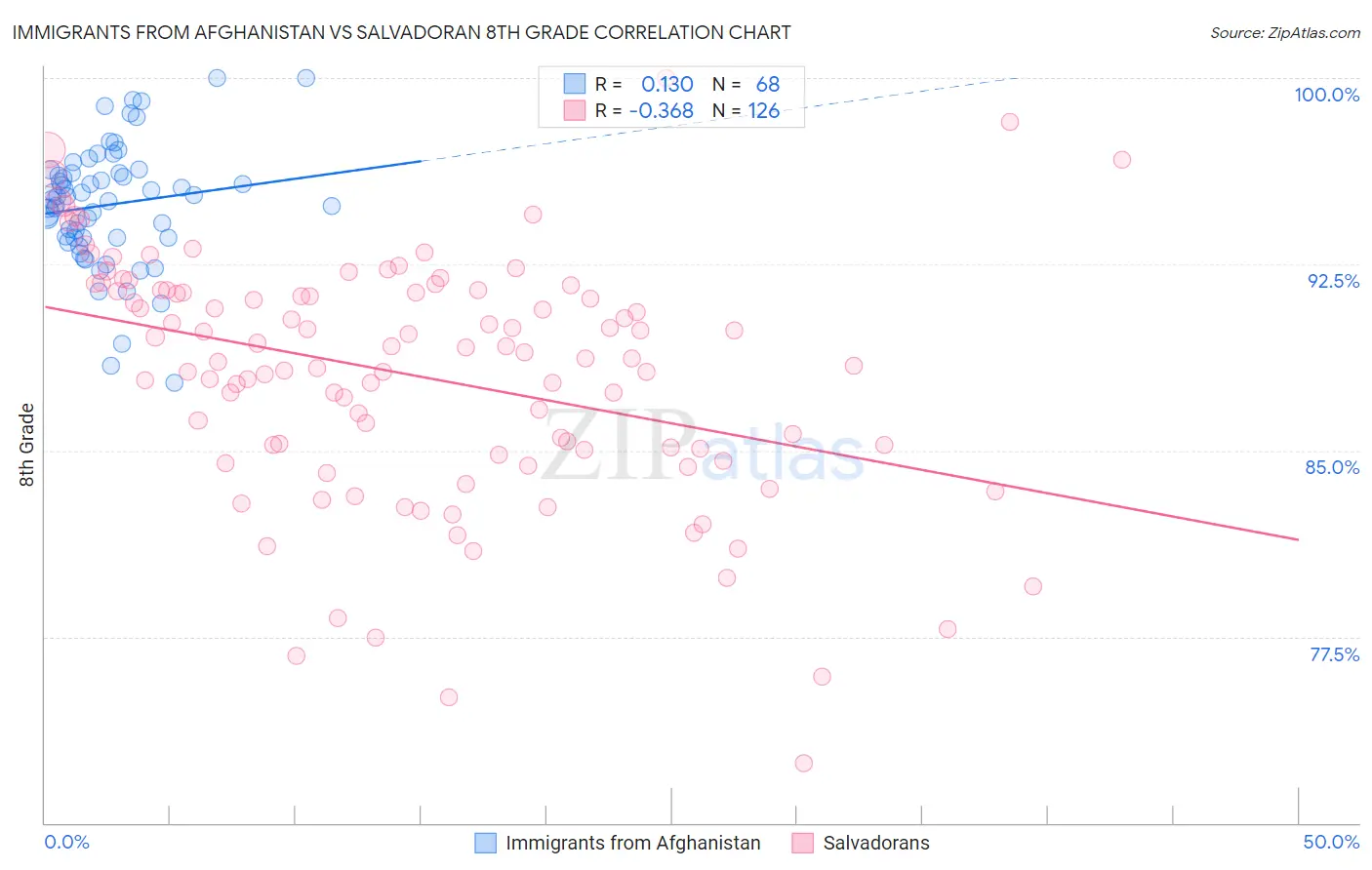 Immigrants from Afghanistan vs Salvadoran 8th Grade