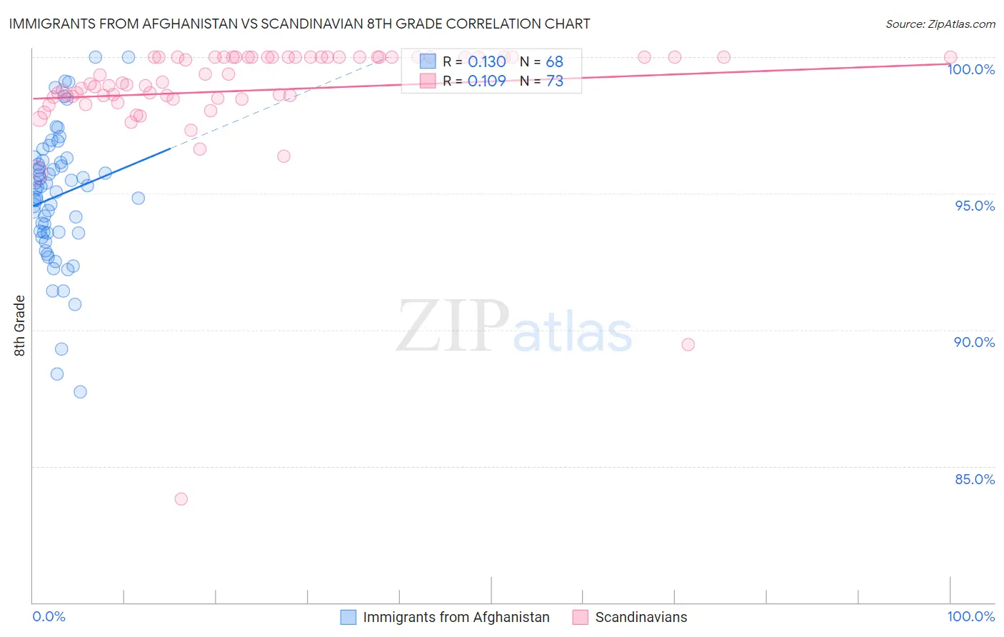 Immigrants from Afghanistan vs Scandinavian 8th Grade