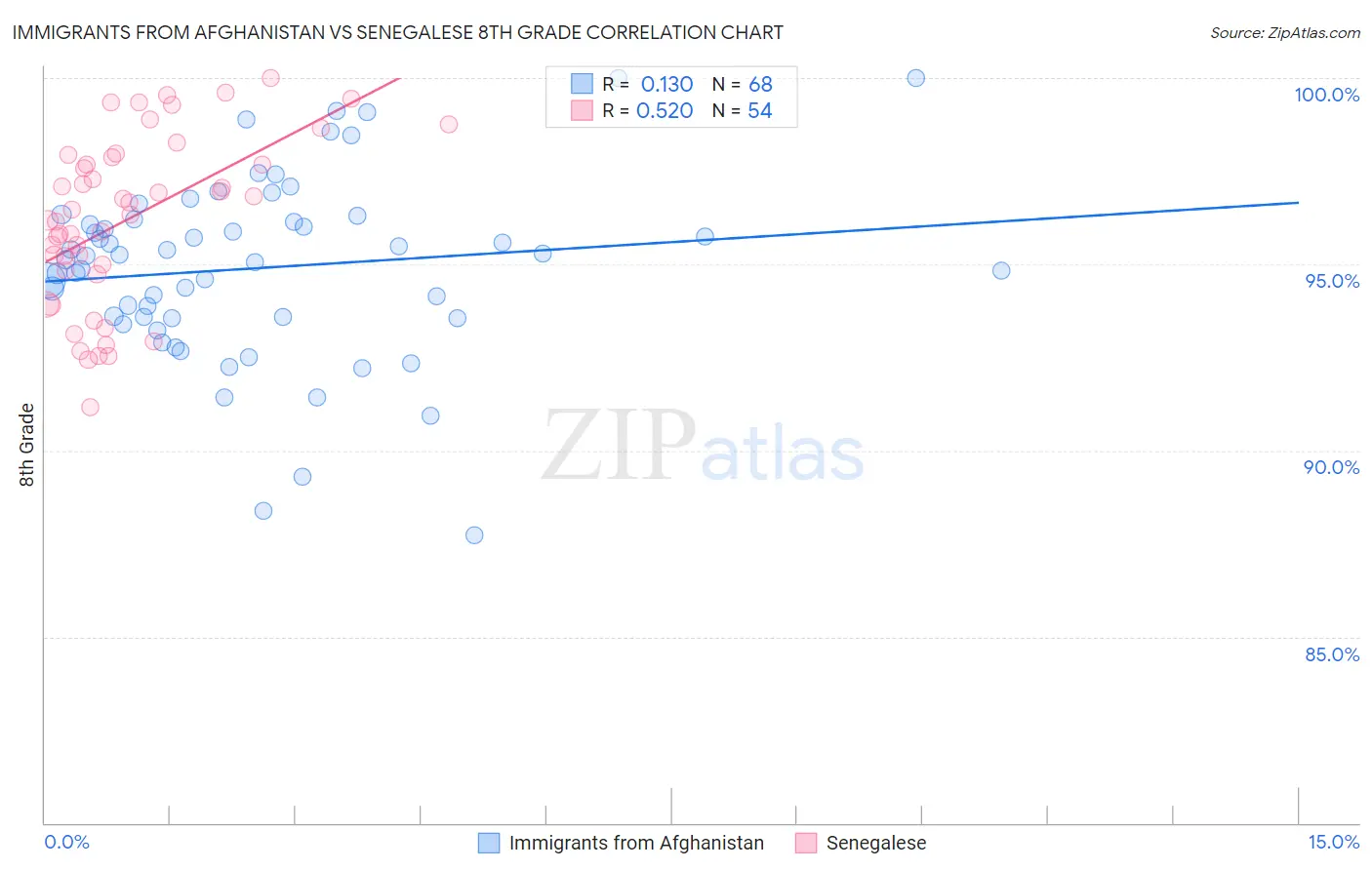 Immigrants from Afghanistan vs Senegalese 8th Grade