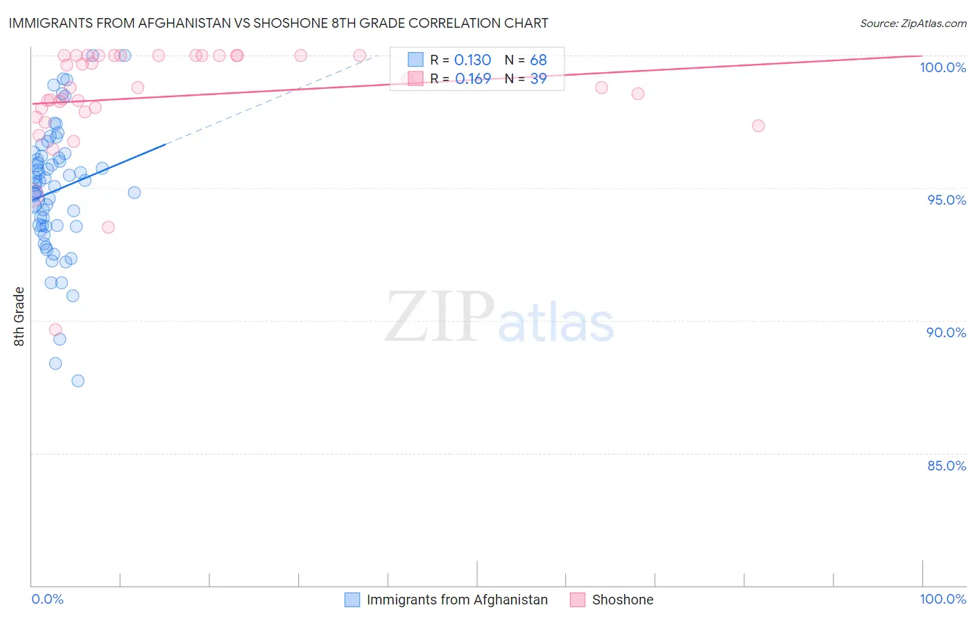 Immigrants from Afghanistan vs Shoshone 8th Grade