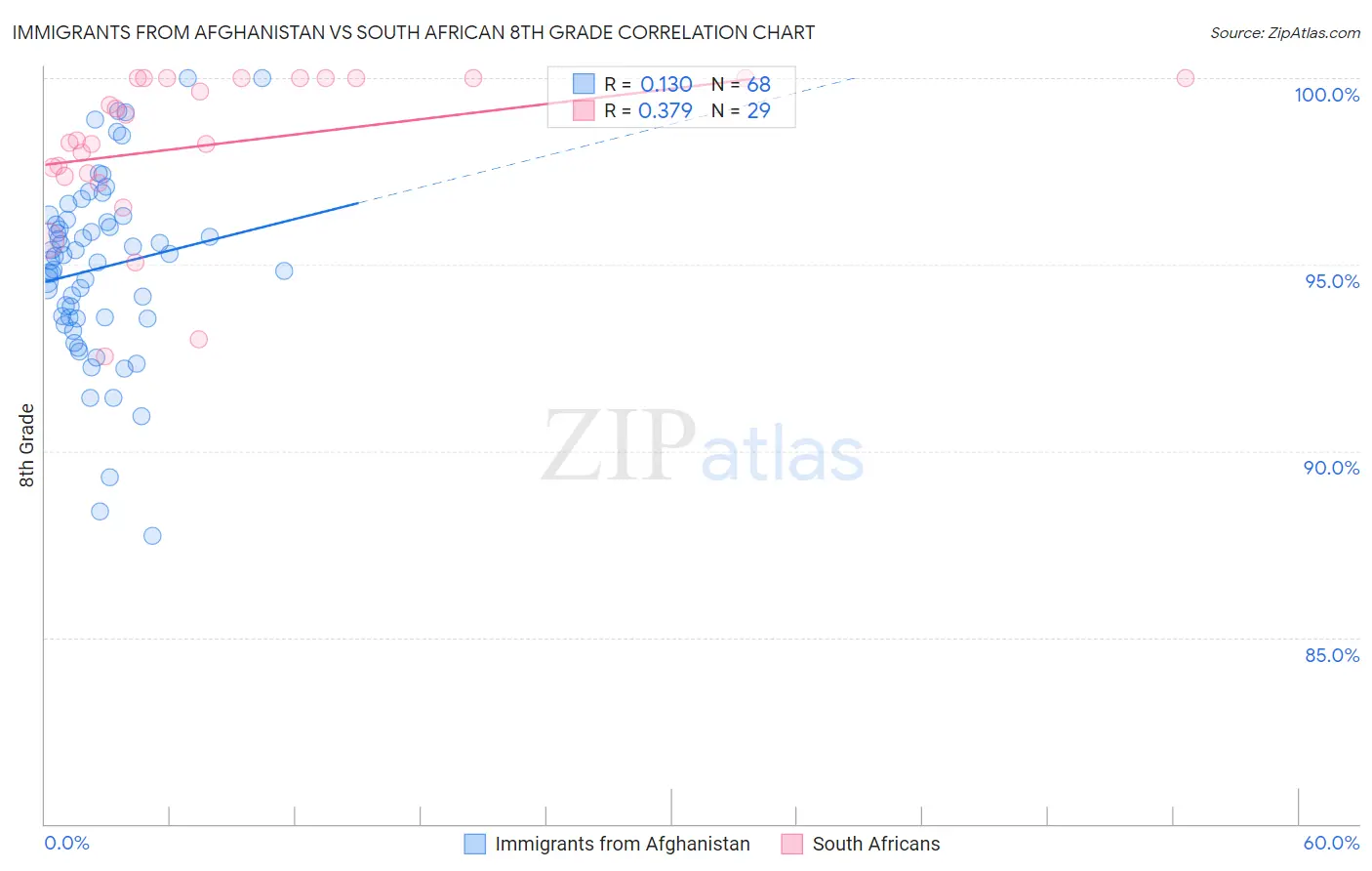 Immigrants from Afghanistan vs South African 8th Grade