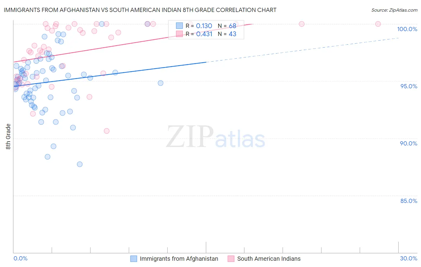 Immigrants from Afghanistan vs South American Indian 8th Grade