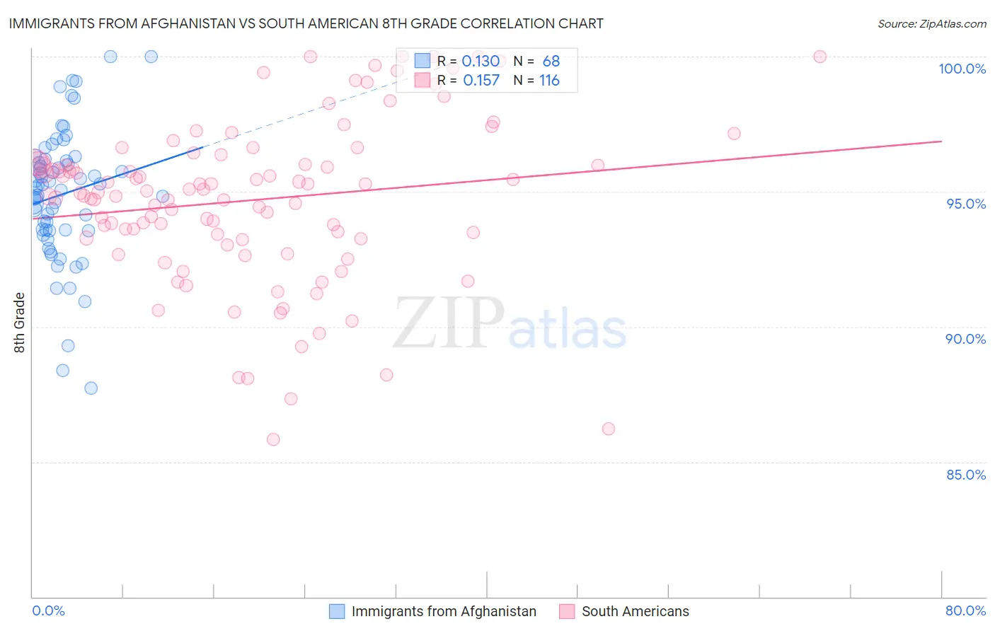 Immigrants from Afghanistan vs South American 8th Grade